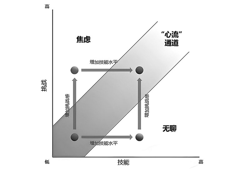 图片[1]—【M001】心流（Mind Flow）—曹哲成长社群