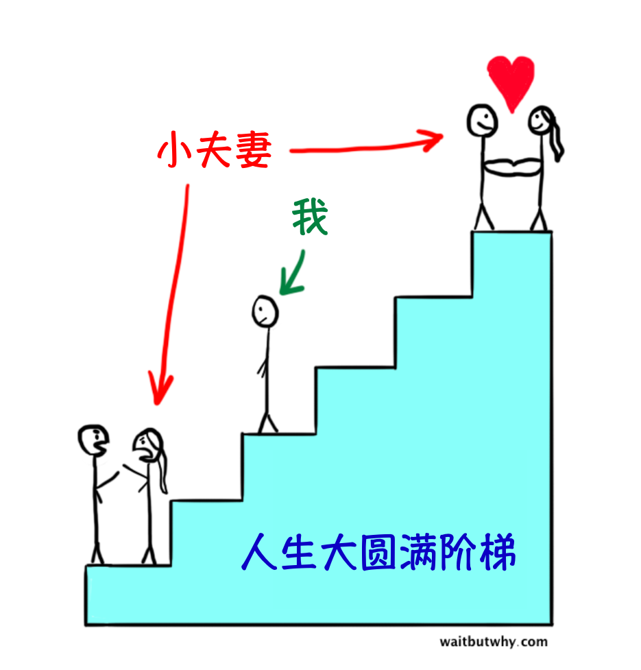 图片[2]—【H232】Tim Urban：如何选择你的人生伴侣—曹哲成长社群
