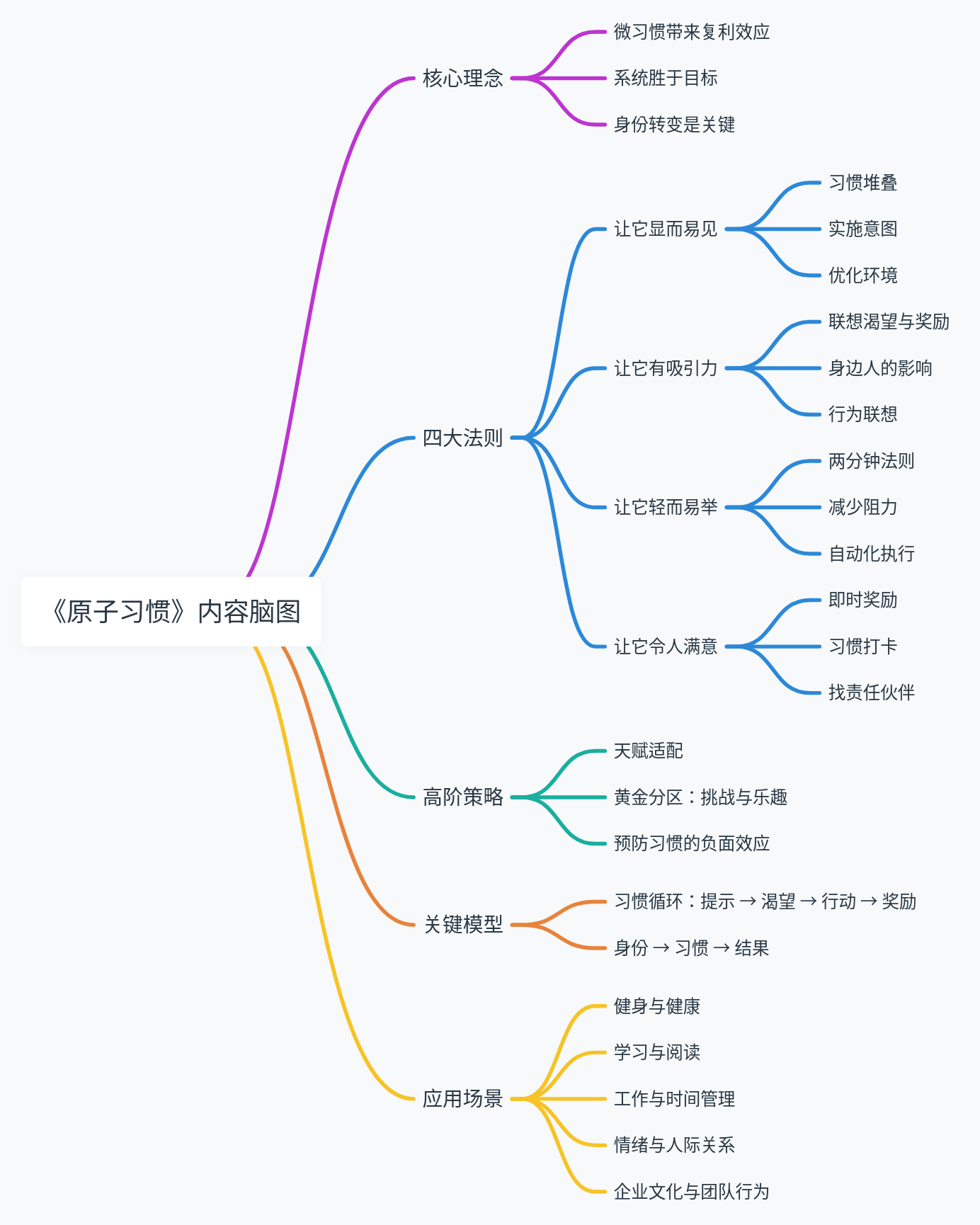 图片[2]—【H584】Atomic Habits 原子习惯—求知行囊阅览室